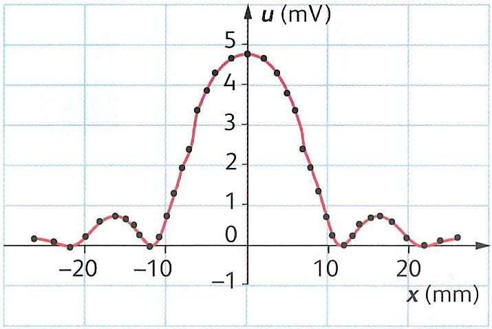 Diffraction 