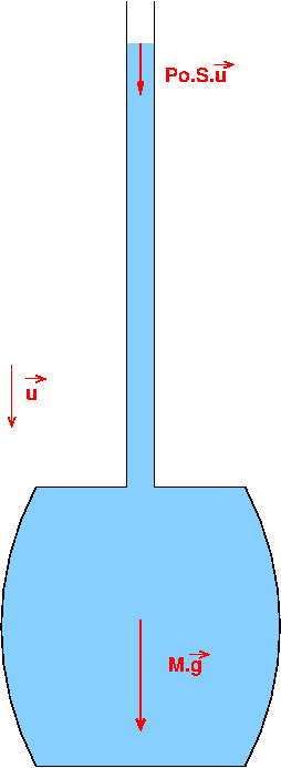Tonneau de Pascal - Hydrostatique