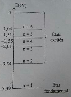 Diagramme des niveaux d\'nergie