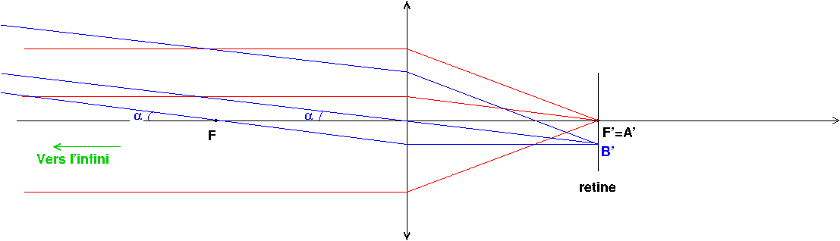 Oeil/Objet  l\'infini