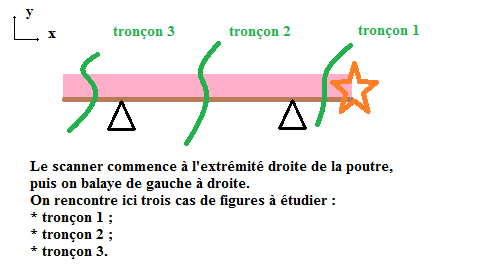 Tracer diagramme V(x) et M(x)