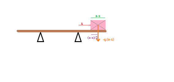 Tracer diagramme V(x) et M(x)