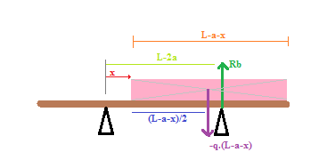 Tracer diagramme V(x) et M(x)
