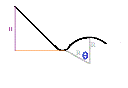 Un problme de physique avec un skieur et une bosse