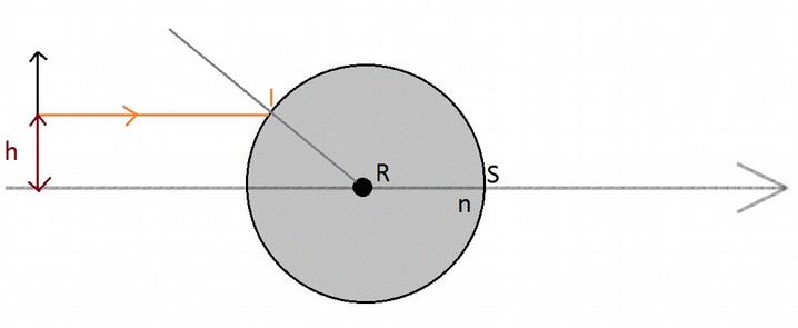 schma rfraction  travers une boule