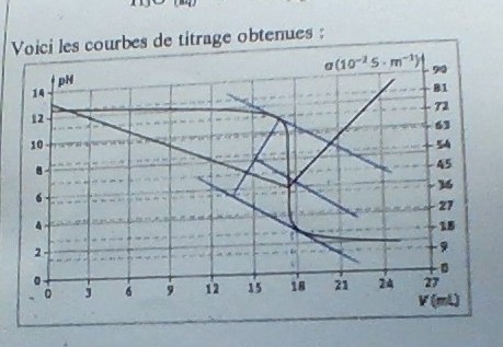 Titrage d\'un dboucheurs par deux mthodes