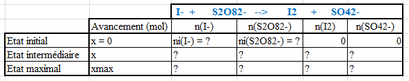[Chimie - Tableau d\'avancement] Problme exercice !