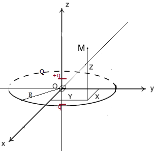 dipole - cercle charg