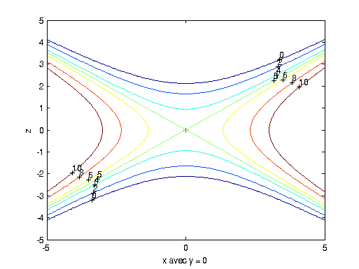 [Concours Mines 2015] Equation de poisson gravitationelle