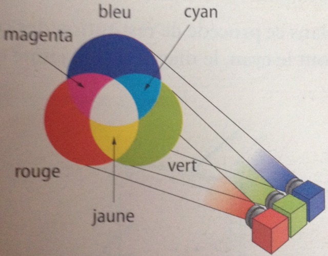 Dcrire la synthse additive