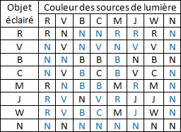 Tableau de synthse - Interprtater la couleur des objets
