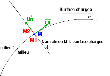 champ electrique