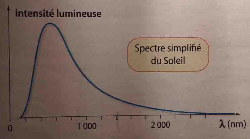 Spectre du Soleil et sensibilit de l\'oeil