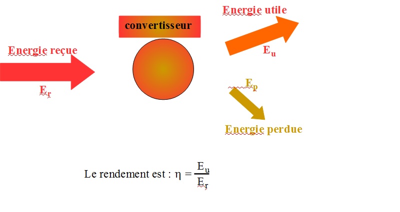 Puissance d\'un moteur