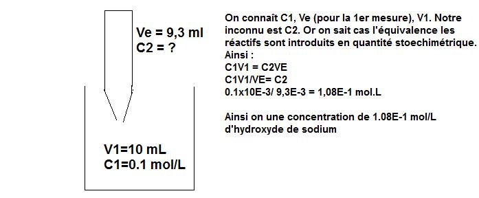 Chimie dosage Acide/Bas par Ph-Mtrie