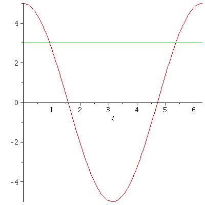 Ondes : corps en oscillation