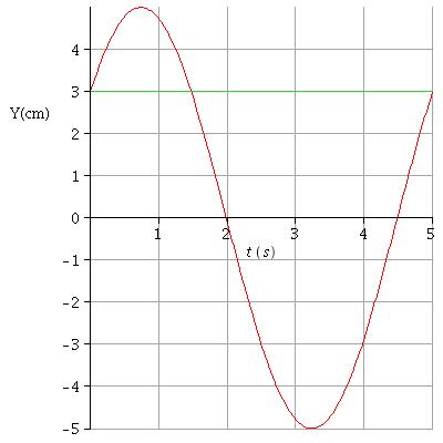 Ondes : corps en oscillation