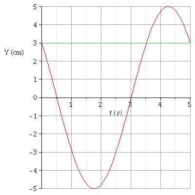 Ondes : corps en oscillation