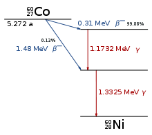 Diagramme de dsintgration