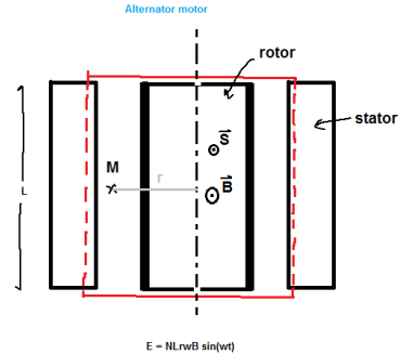 fem d\'un moteur a c.a
