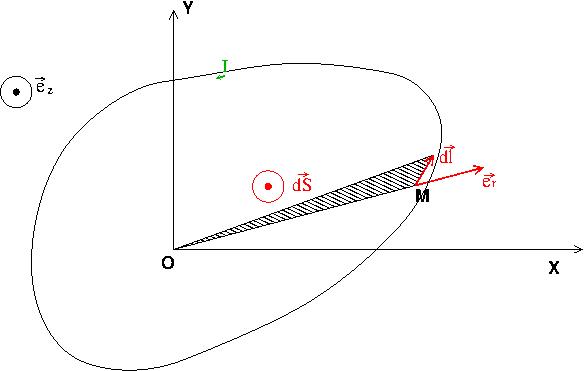 Electromagntisme : faisceau de particules