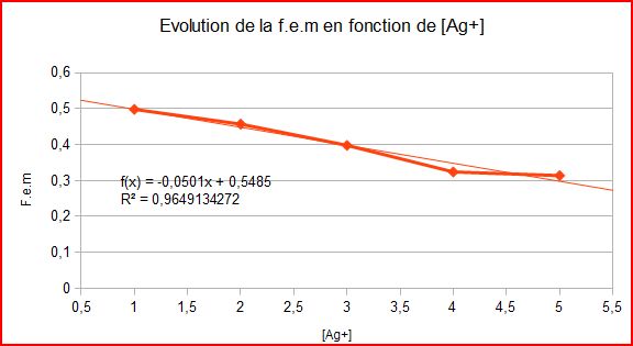 Piles/Oxydorductions