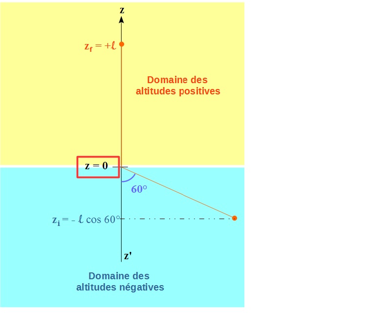 La vitesse d\'une masse