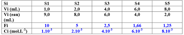 comprhension correction dilution 