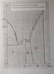 Diagramme isobare du systme oxyde de calcium-oxyde de zirconium