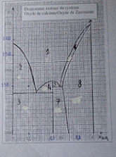 Diagramme isobare du systme oxyde de calcium-oxyde de zirc