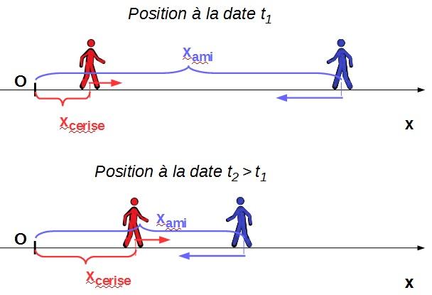 mouvements et vitesses