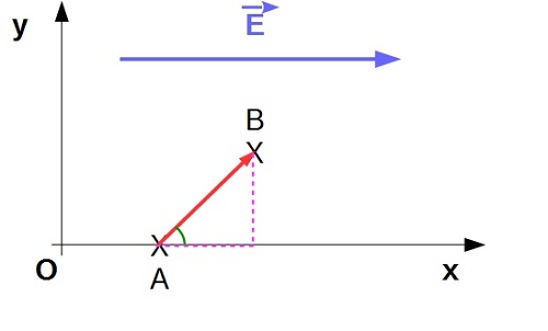 Travail d\'une force electrostatique