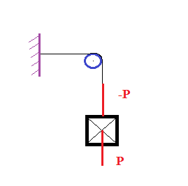 Equilibre d\'un corps soumis  trois forces