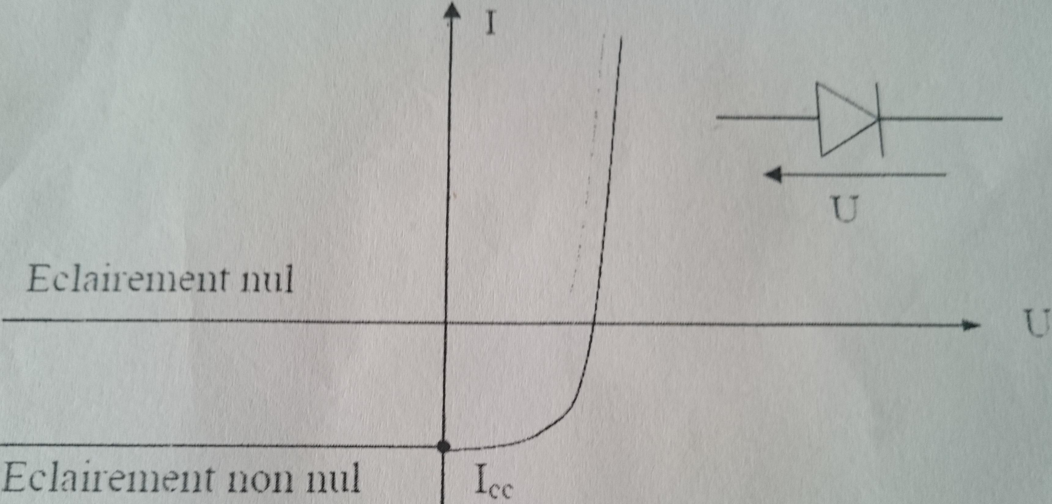 Caractristique d\'une cellule photovoltaque