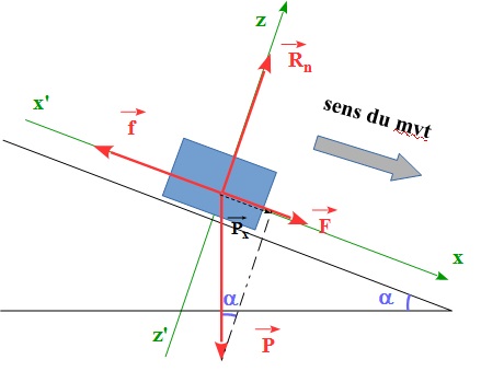 Force motrice en pente