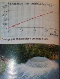 Dosage des ions nitrite dans une eau de puits artsien