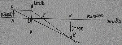calcul lentilles convergentes