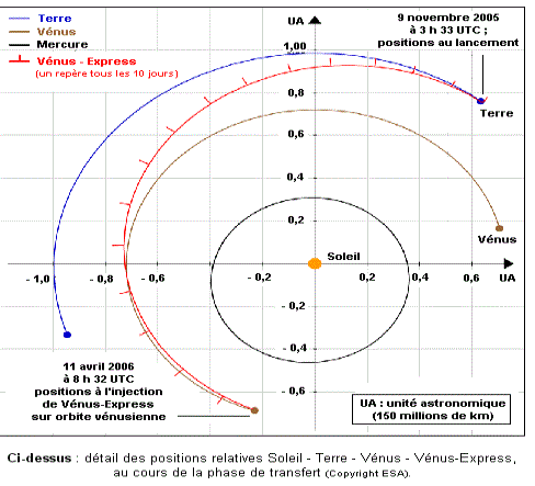 Gravitation et vitesse