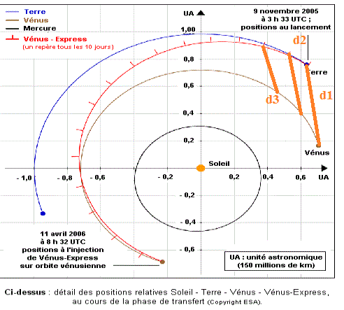 Gravitation et vitesse