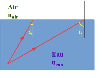exercice lois de rfraction
