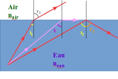 exercice lois de rfraction