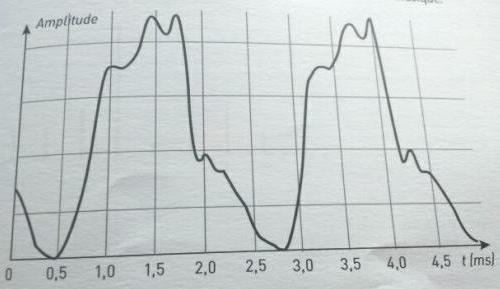 calcul frequence du son fondamental