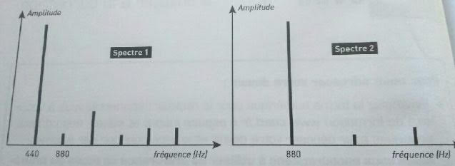 calcul frequence du son fondamental