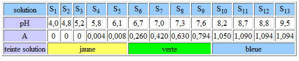 [Sollicitation de gbm] Demande d\'un exercice de rvision ch