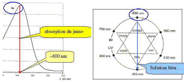 [Sollicitation] Demande d\'un exercice de rvision chimie