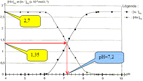 [Sollicitation] Demande d\'un exercice de rvision chimie