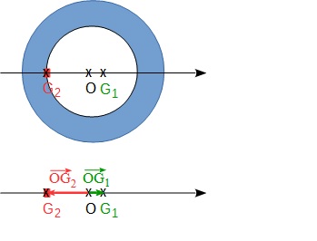 Le centre d\'inertie