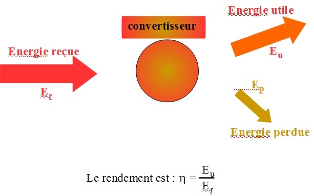 thermodynamique exercice 