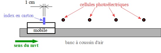 Mouvement rectiligne
