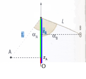 Le pendule simple